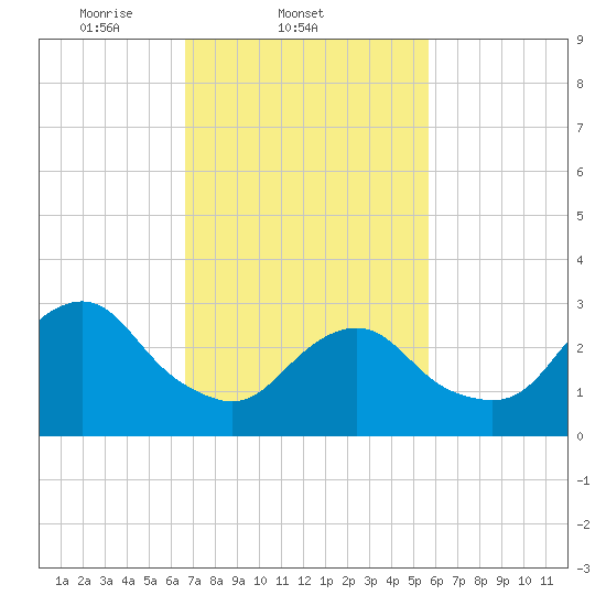 Seven Island tide chart for Friday, February 21, 2025
