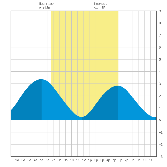 Seven Island tide chart for Monday, February 24, 2025
