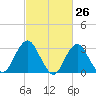 Seven Island tide chart for Wednesday, February 26, 2025