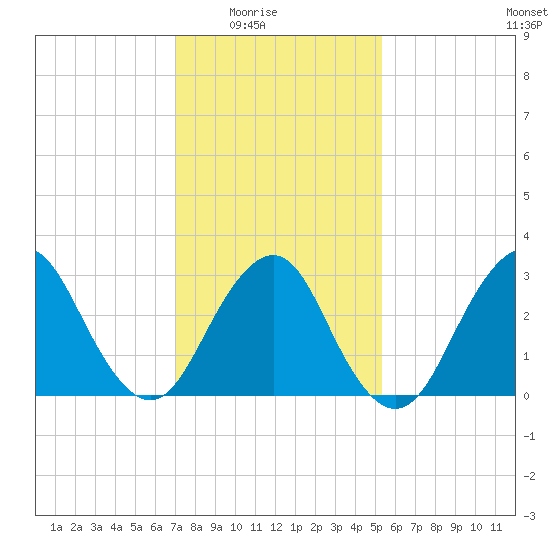 Seven Island tide chart for Monday, February 3, 2025