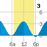 Seven Island tide chart for Monday, February 3, 2025