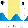 Seven Island tide chart for Wednesday, February 5, 2025