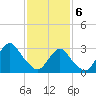Seven Island tide chart for Thursday, February 6, 2025