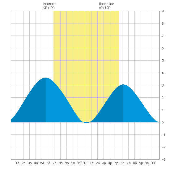 Seven Island tide chart for Sunday, February 9, 2025