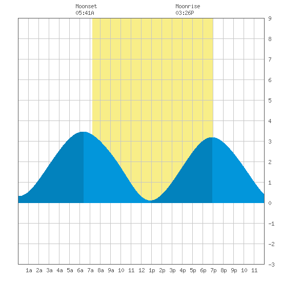 Seven Island tide chart for Monday, March 10, 2025