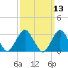 Seven Island tide chart for Thursday, March 13, 2025