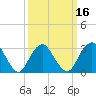 Seven Island tide chart for Sunday, March 16, 2025