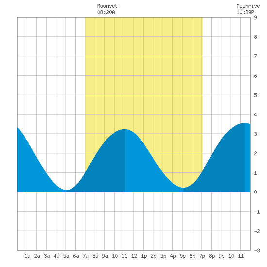 Seven Island tide chart for Monday, March 17, 2025