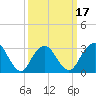Seven Island tide chart for Monday, March 17, 2025