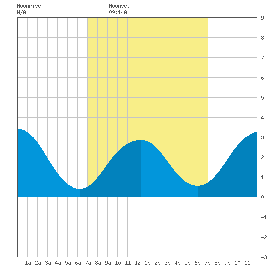 Seven Island tide chart for Wednesday, March 19, 2025