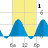 Seven Island tide chart for Saturday, March 1, 2025