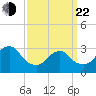 Seven Island tide chart for Saturday, March 22, 2025