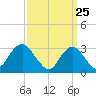 Seven Island tide chart for Tuesday, March 25, 2025
