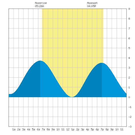 Seven Island tide chart for Wednesday, March 26, 2025