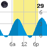 Seven Island tide chart for Saturday, March 29, 2025