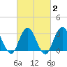 Seven Island tide chart for Sunday, March 2, 2025