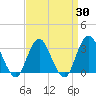 Seven Island tide chart for Sunday, March 30, 2025