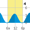 Seven Island tide chart for Tuesday, March 4, 2025