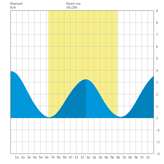Seven Island tide chart for Wednesday, March 5, 2025