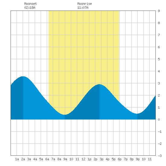 Seven Island tide chart for Friday, March 7, 2025