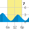 Seven Island tide chart for Friday, March 7, 2025
