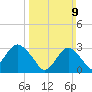 Seven Island tide chart for Sunday, March 9, 2025