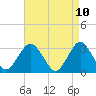 Seven Island tide chart for Thursday, April 10, 2025