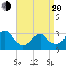 Seven Island tide chart for Sunday, April 20, 2025