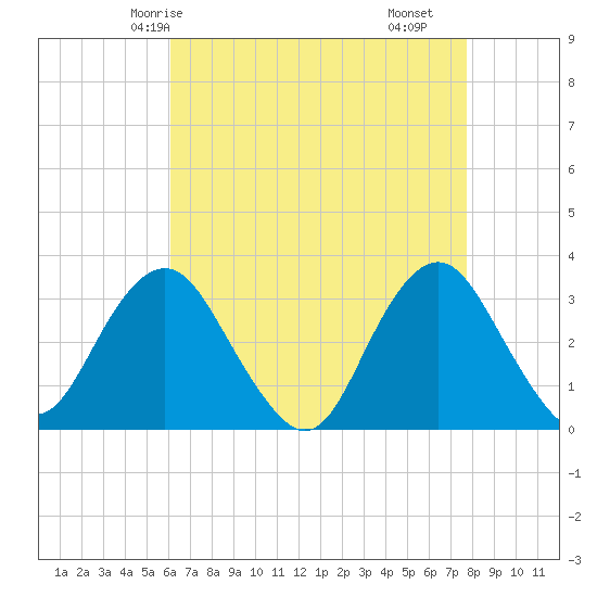 Seven Island tide chart for Thursday, April 24, 2025