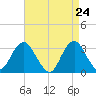 Seven Island tide chart for Thursday, April 24, 2025