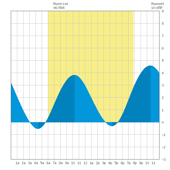 Seven Island tide chart for Tuesday, April 29, 2025