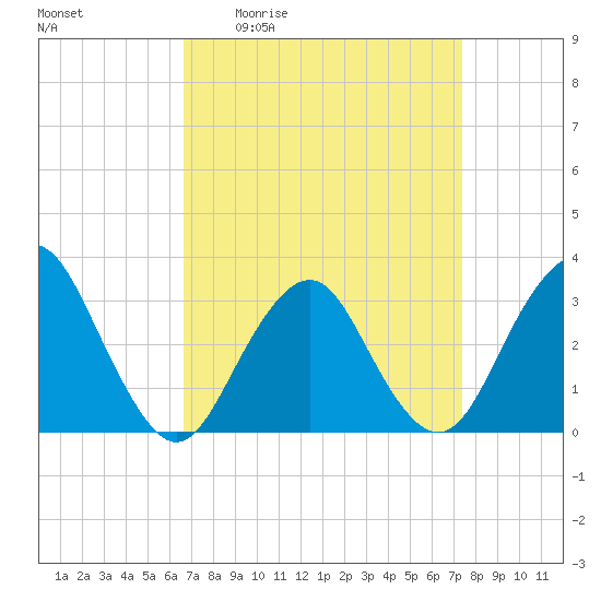 Seven Island tide chart for Wednesday, April 2, 2025