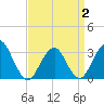 Seven Island tide chart for Wednesday, April 2, 2025