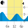 Seven Island tide chart for Friday, April 4, 2025