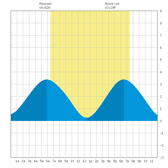 Seven Island tide chart for Tuesday, April 8, 2025