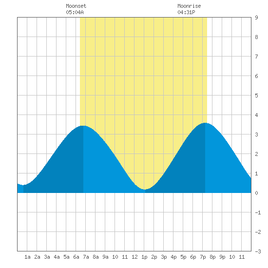 Seven Island tide chart for Wednesday, April 9, 2025