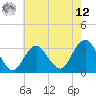 Seven Island tide chart for Monday, May 12, 2025