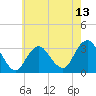 Seven Island tide chart for Tuesday, May 13, 2025