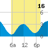 Seven Island tide chart for Friday, May 16, 2025
