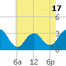 Seven Island tide chart for Saturday, May 17, 2025