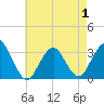 Seven Island tide chart for Thursday, May 1, 2025