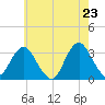Seven Island tide chart for Friday, May 23, 2025