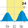 Seven Island tide chart for Saturday, May 24, 2025