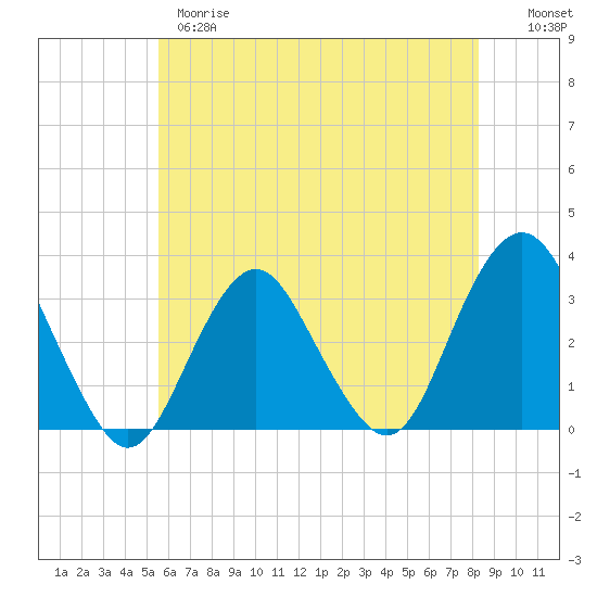 Seven Island tide chart for Wednesday, May 28, 2025
