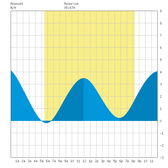 Seven Island tide chart for Friday, May 30, 2025