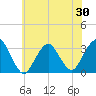 Seven Island tide chart for Friday, May 30, 2025