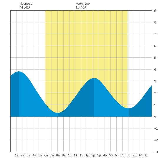 Seven Island tide chart for Saturday, May 3, 2025
