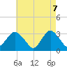 Seven Island tide chart for Wednesday, May 7, 2025