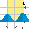 Seven Island tide chart for Thursday, May 8, 2025