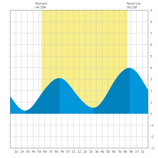 Seven Island tide chart for Tuesday, June 10, 2025